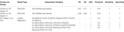 Lipid Alterations in Early-Stage High-Grade Serous Ovarian Cancer